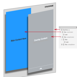 Slide Describing Main and Overlay Content